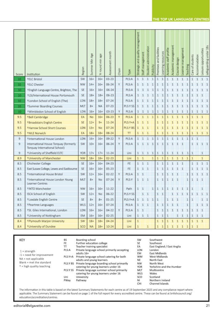 英國最好的語言學校